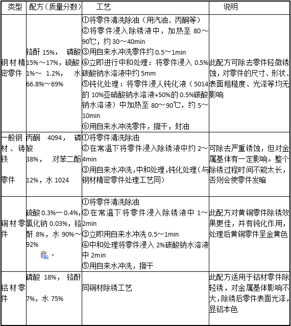 机械设备零件的去污及除锈