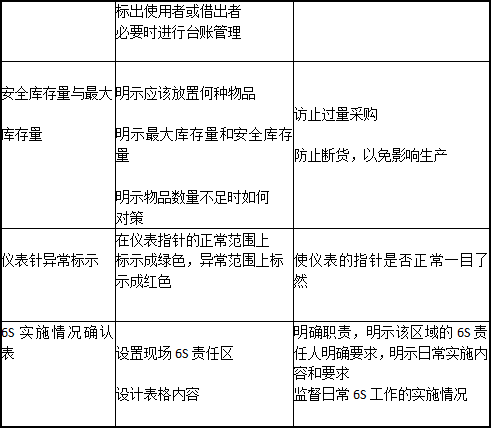 目视管理的定义、内容及与看板管理的区别运用?