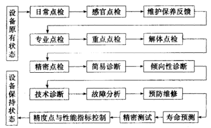 设备点检制及重点设备（关键设备）的使用与维护