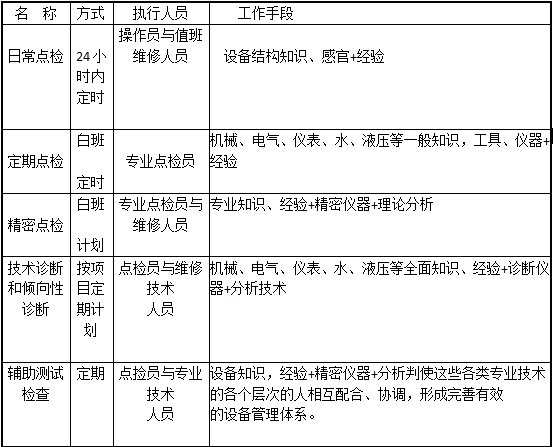 设备点检制及重点设备（关键设备）的使用与维护