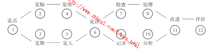 设备的三级维护保养及维护保养工作的检查评比