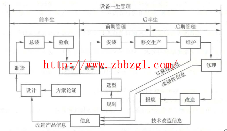 开展设备前期管理的重要意义