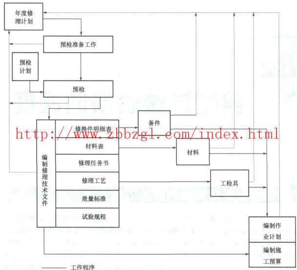 机械设备修理前的准备工作