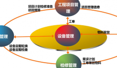 设备管理运行规程及设备管理方式的更新