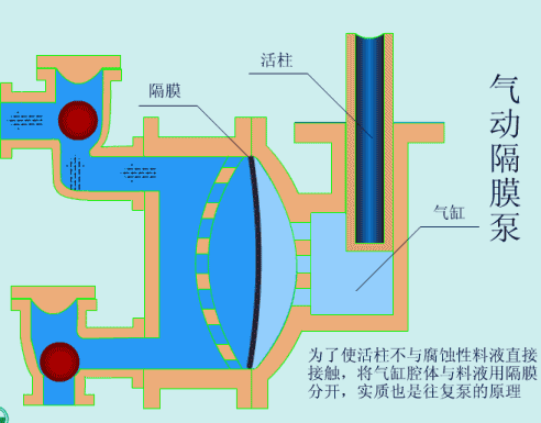 气动隔膜泵工作原理和操作运行注意