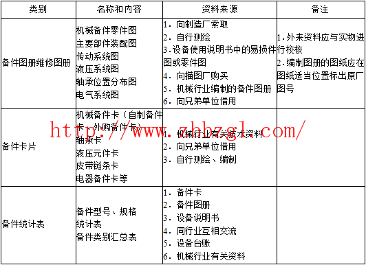  备件技术资料 - 备件表格的编制及备件明细帐管理