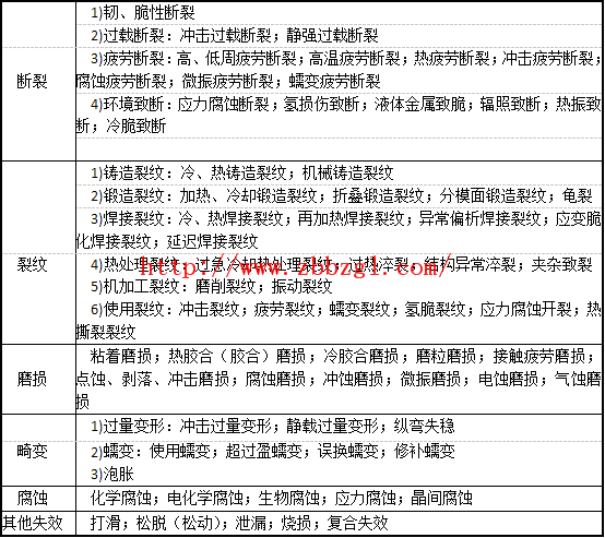 设备故障的分类、故障模式及故障原因