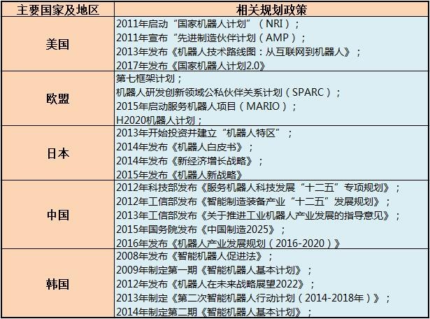 中、美、日等主要国家及地区机器人产业发展大PK