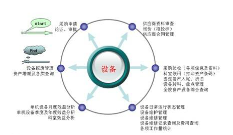 设备购置选型须注意的几个问题