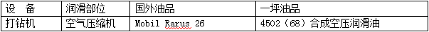 水泥生产机械用润滑油脂选择表