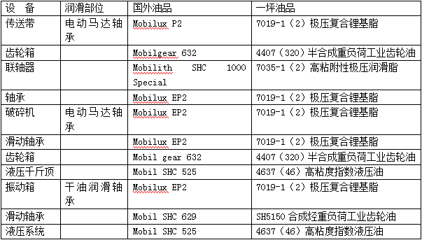 水泥生产机械用润滑油脂选择表