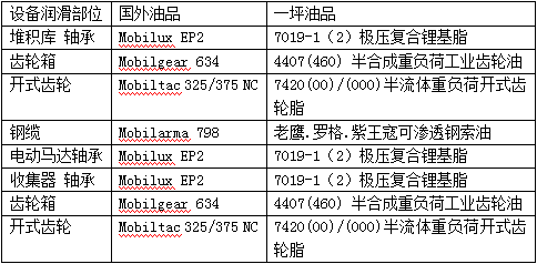 水泥生产机械用润滑油脂选择表