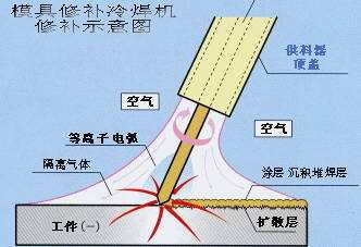 高频熔焊多金属材料修复技术