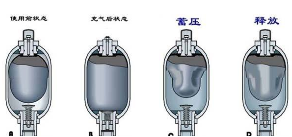 液压蓄能器的种类和工作特点