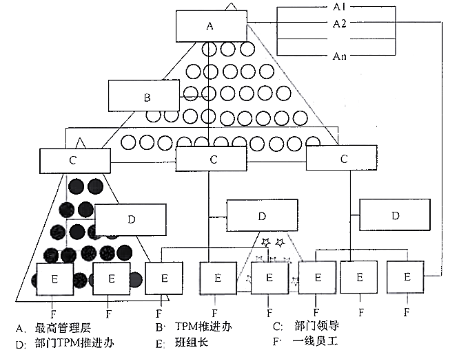  建立TPM活动组织的基本原则