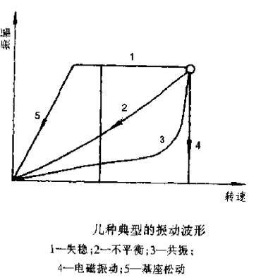 滑动轴承的振动诊断技术