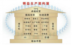 丰田生产方式（TPS） - 管理哲理