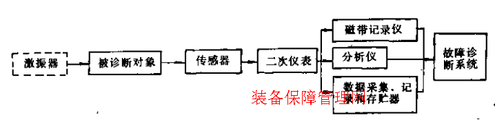 振动诊断方法概述