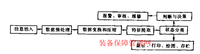 振动诊断方法概述