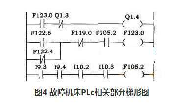 PLC在数控机床上的作用及故障维修方法