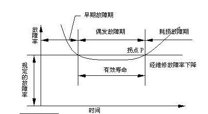 故障统计分析是制定故障管理目标的依据