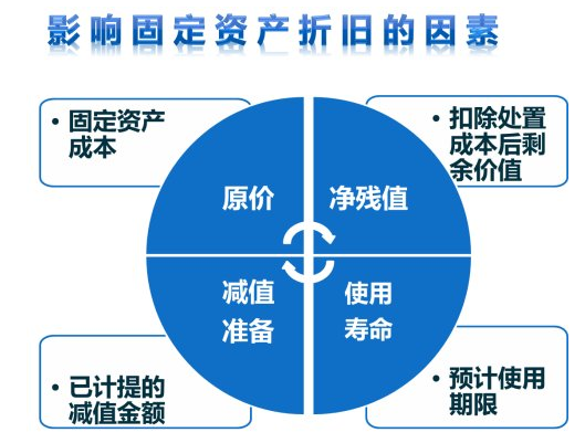 固定资产折旧、减值准备的意义内容