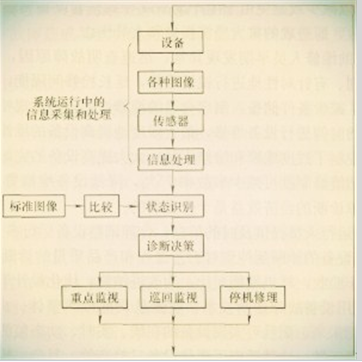 企业设备故障诊断技术，需要加强的工作