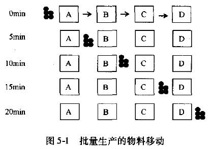 现场管理方式：一个流生产和搬运