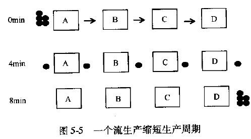 现场管理方式：一个流生产和搬运