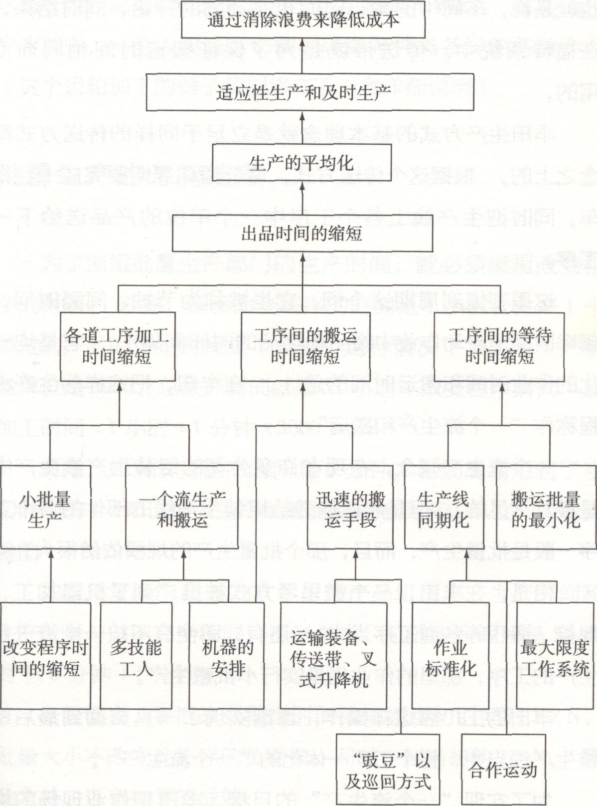 现场管理方式：一个流生产和搬运