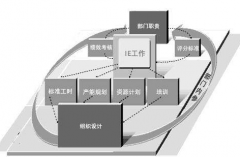 【工业工程】工业工程简述