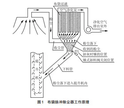 脉冲除尘器错误安装案例及正确操作技巧