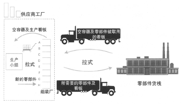 实施拉式生产制度避免生产过剩