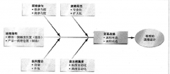 什么是流程设计？与其关联的因素是什么？