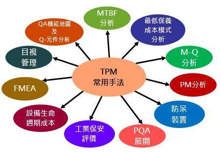 TPM管理活动的品质保养