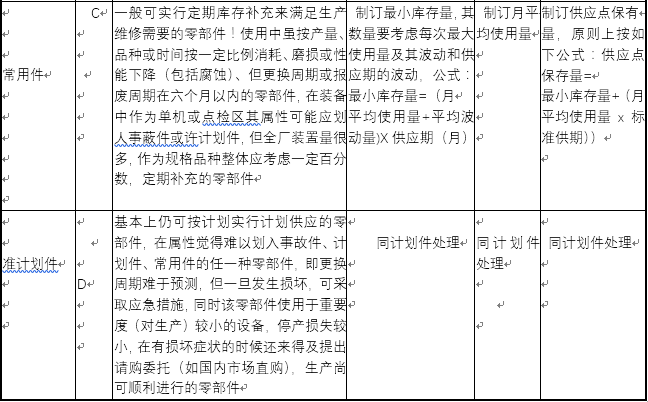 设备备件预期使用计划的编制