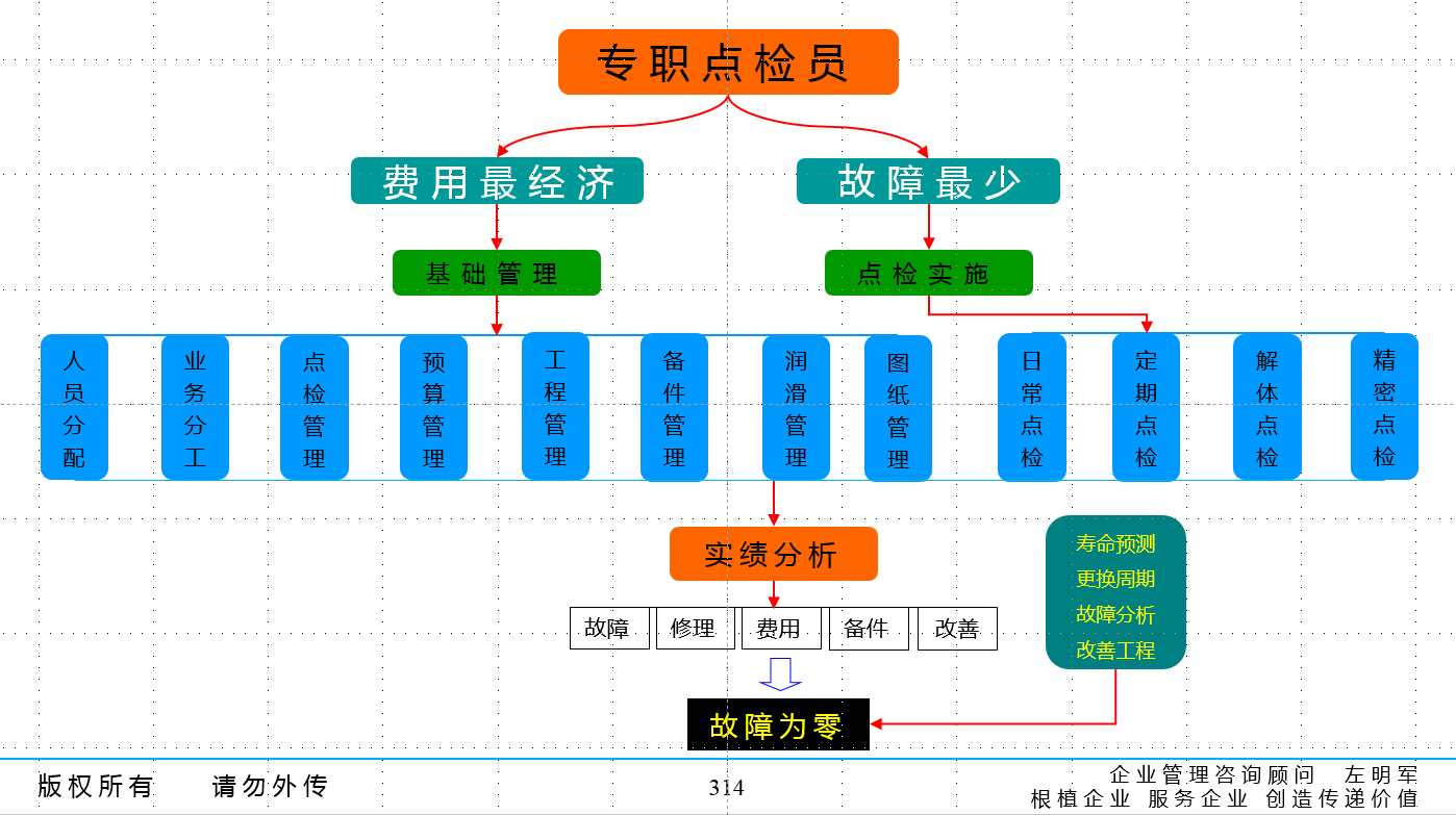 设备专职点检员的要求、工作的时空范围、点检员的工作体系