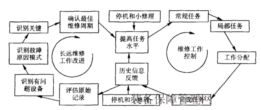  维修策略管理和决策管理是维修组织的重要任务