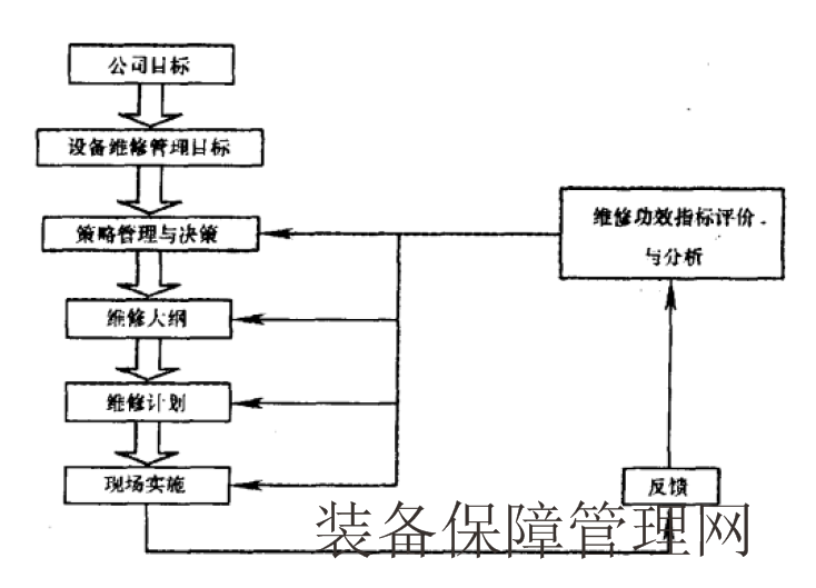  维修策略管理和决策管理是维修组织的重要任务