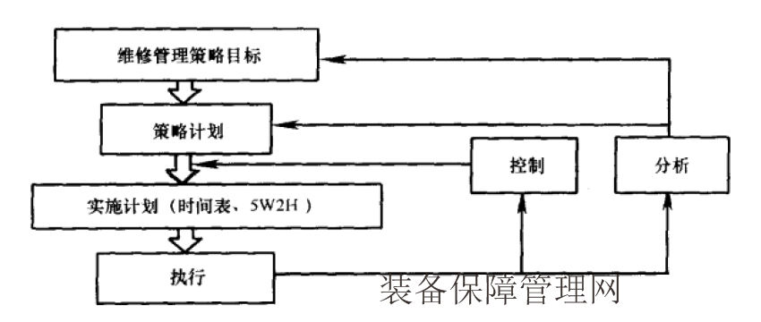  维修策略管理和决策管理是维修组织的重要任务