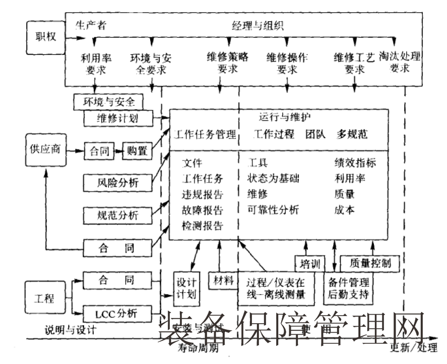  维修策略管理和决策管理是维修组织的重要任务