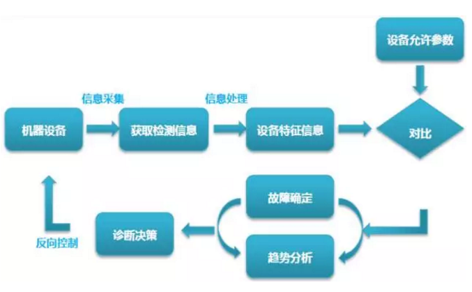 设备故障管理处理的八个步骤