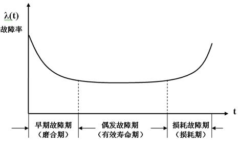 设备寿命周期费用评价的基础