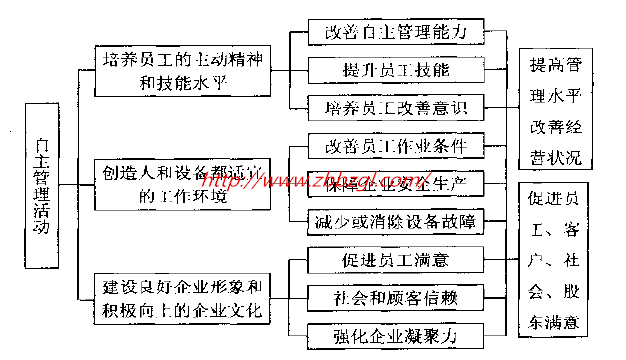 开展自主管理活动改善企业的经营水平