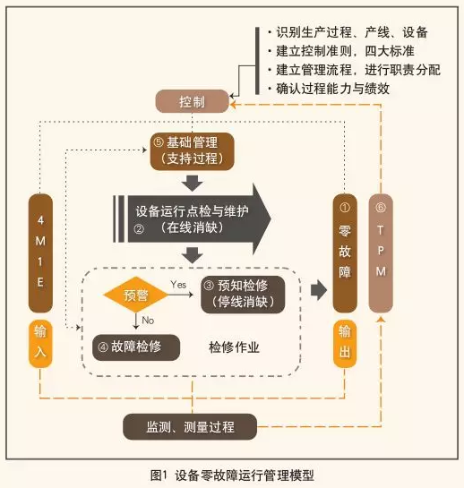 如何让设备零故障运行?