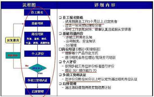 制造企业进行多能工训练必要性及方法