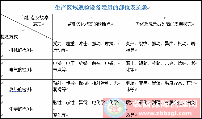 了解设备巡检的作用，确定各项巡检细致到位