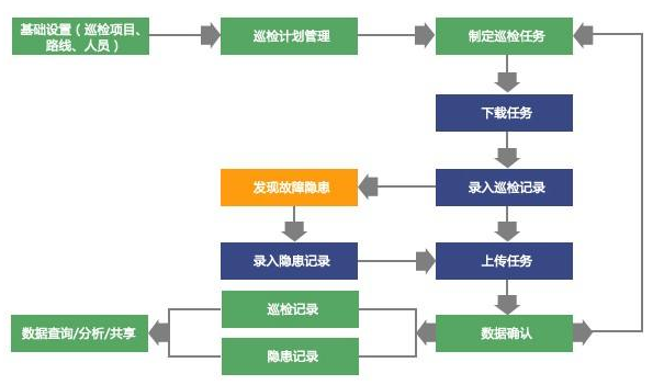 了解设备巡检的作用，确定各项巡检细致到位