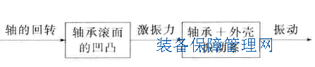 滚动轴承造成的振动分析