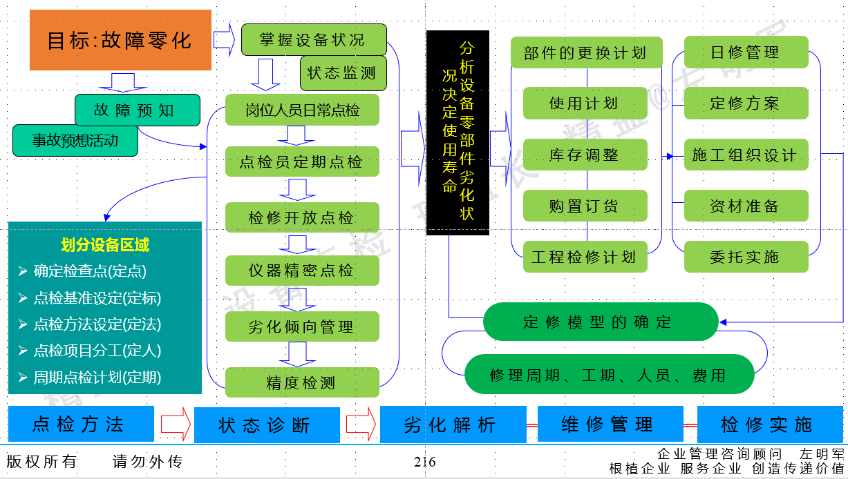 设备创新管理-设备故障分析与精细化设备点检管理体系搭建培训班